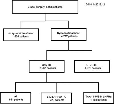 Effectiveness of a 6-Month 22.5-mg Leuprolide Acetate Depot Formulation With Tamoxifen for Postoperative Premenopausal Estrogen Suppression in Hormone Receptor-Positive Breast Cancer